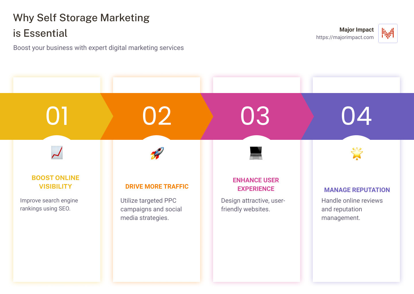 self storage marketing strategies infographic - Self storage marketing agency infographic pillar-4-steps