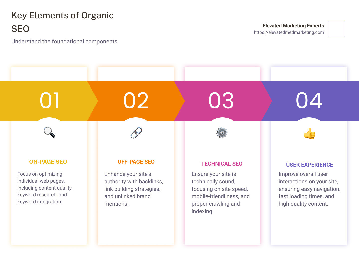 Key Elements of Organic SEO - engine optimization organic search infographic pillar-4-steps