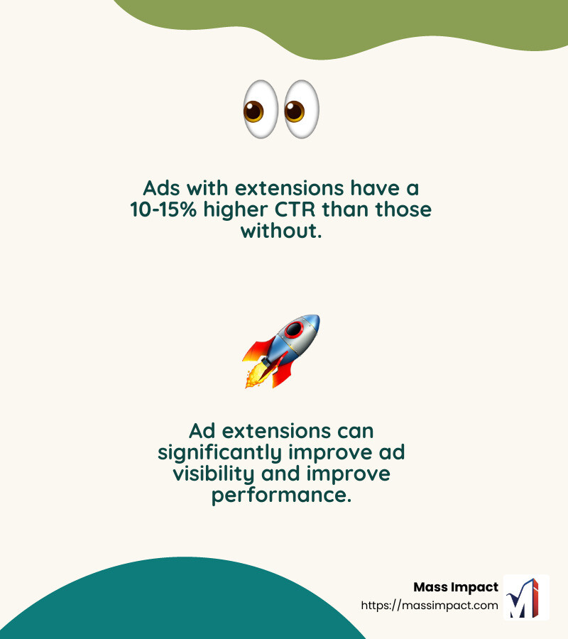 Ad extensions can significantly improve click-through rates and ad visibility - maximize roi with search engine advertising & ppc ads service infographic 2_facts_emoji_nature