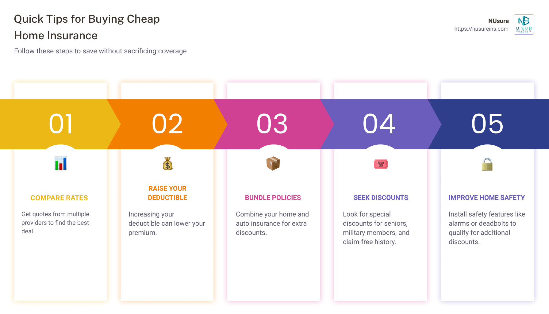 Infographic showing quick tips for buying cheap home insurance, like compare rates, raise deductibles, bundle, and seek discounts - buy cheap home insurance infographic pillar-5-steps