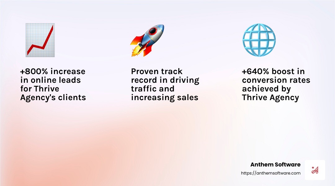 Thrive Agency Client Testimonial - seo consulting services dallas infographic 3<em>facts</em>emoji_light-gradient