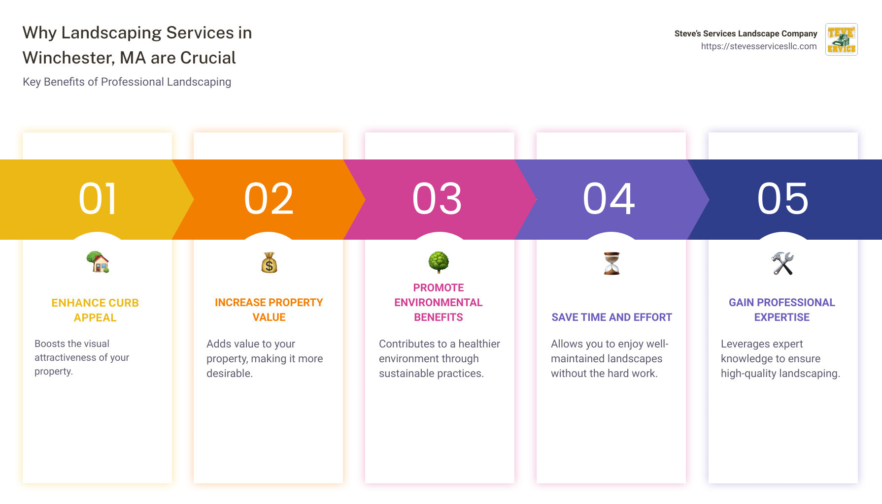Summary of landscaping services in Winchester, MA - landscaping services winchester ma infographic pillar-5-steps
