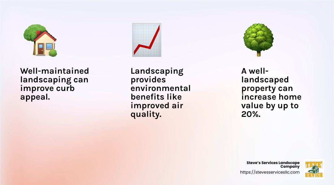 A well-landscaped property can increase your home’s value by up to 20% - landscaping services winchester ma infographic 3_facts_emoji_light-gradient