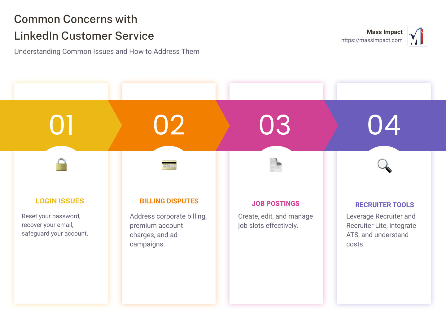 LinkedIn Customer Service Infographic covering common concerns, contact options, and tips for effective communication - linkedin customer service infographic pillar-4-steps