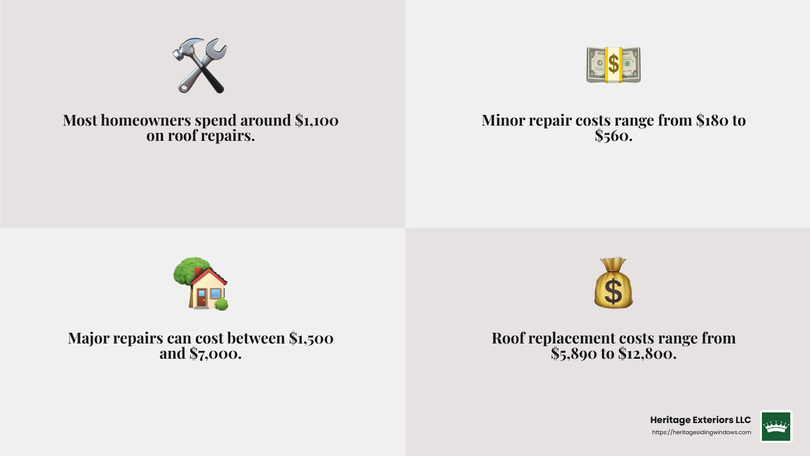 Most homeowners spend around $1,100 on roof repairs - roof repair medfield ma infographic 4_facts_emoji_grey