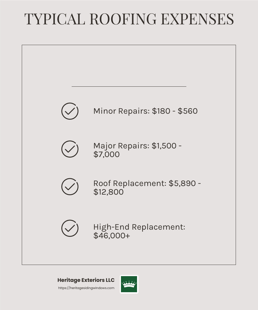 A number of roofing contractors insisted that I needed a full replacement of my roof at a cost of between $8000-$20000. Heritage Exteriors LLC came out, looked at it, and diagnosed it as having several years of life left. They gave me free advice on how to best prolong the roof life. Rather than sell me a new roof, this company had the honesty and integrity to tell me the truth. I will definitely retain this company when my roof actually needs to be replaced. - roof repair medfield ma infographic checklist-light-beige