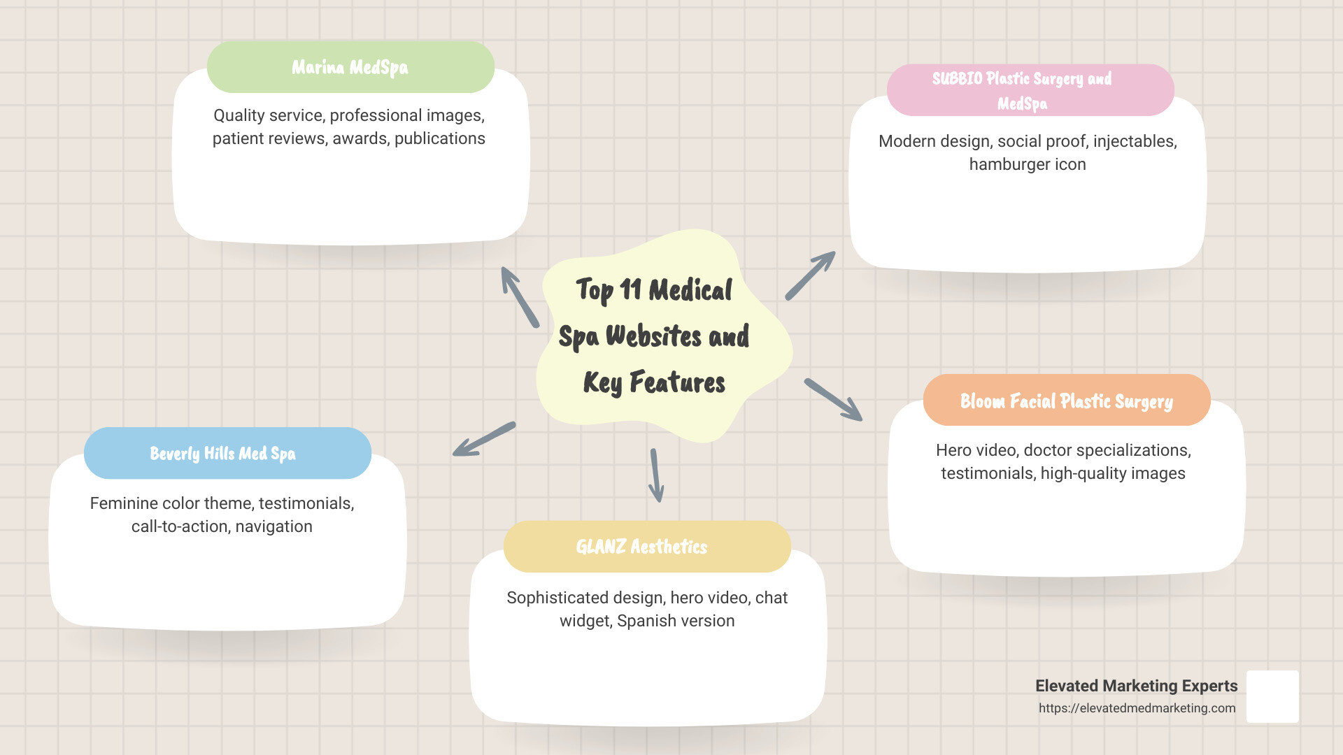 Infographic outlining the top med spa websites and their key features - best medical spa websites infographic mindmap-5-items