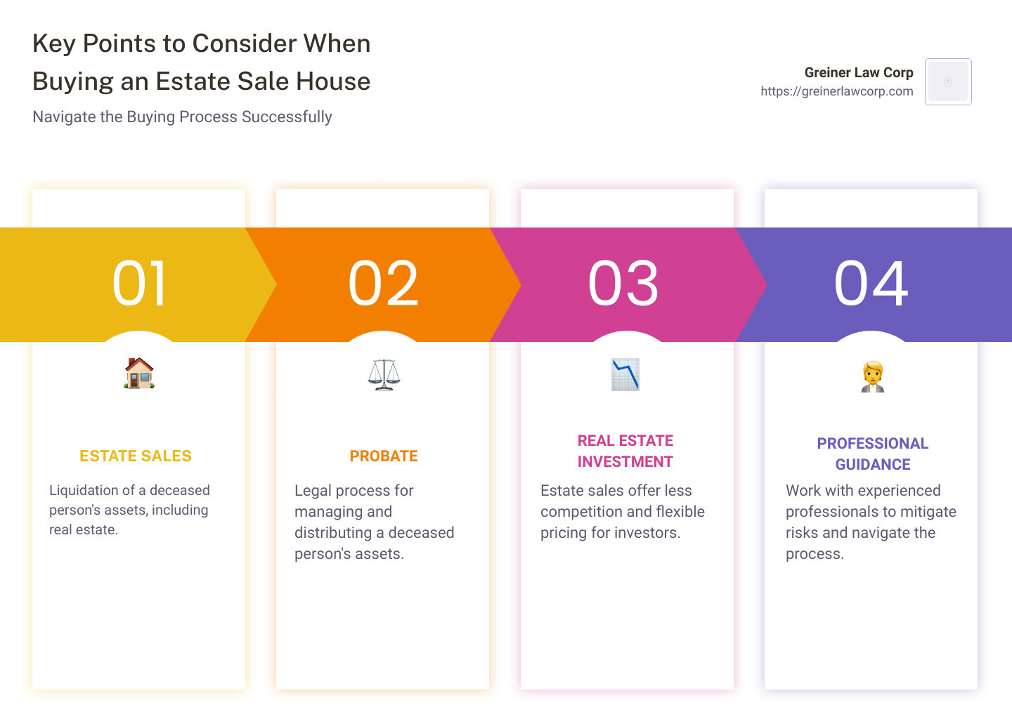 Key Points to Consider When Buying an Estate Sale House - buying an estate sale house infographic pillar-4-steps