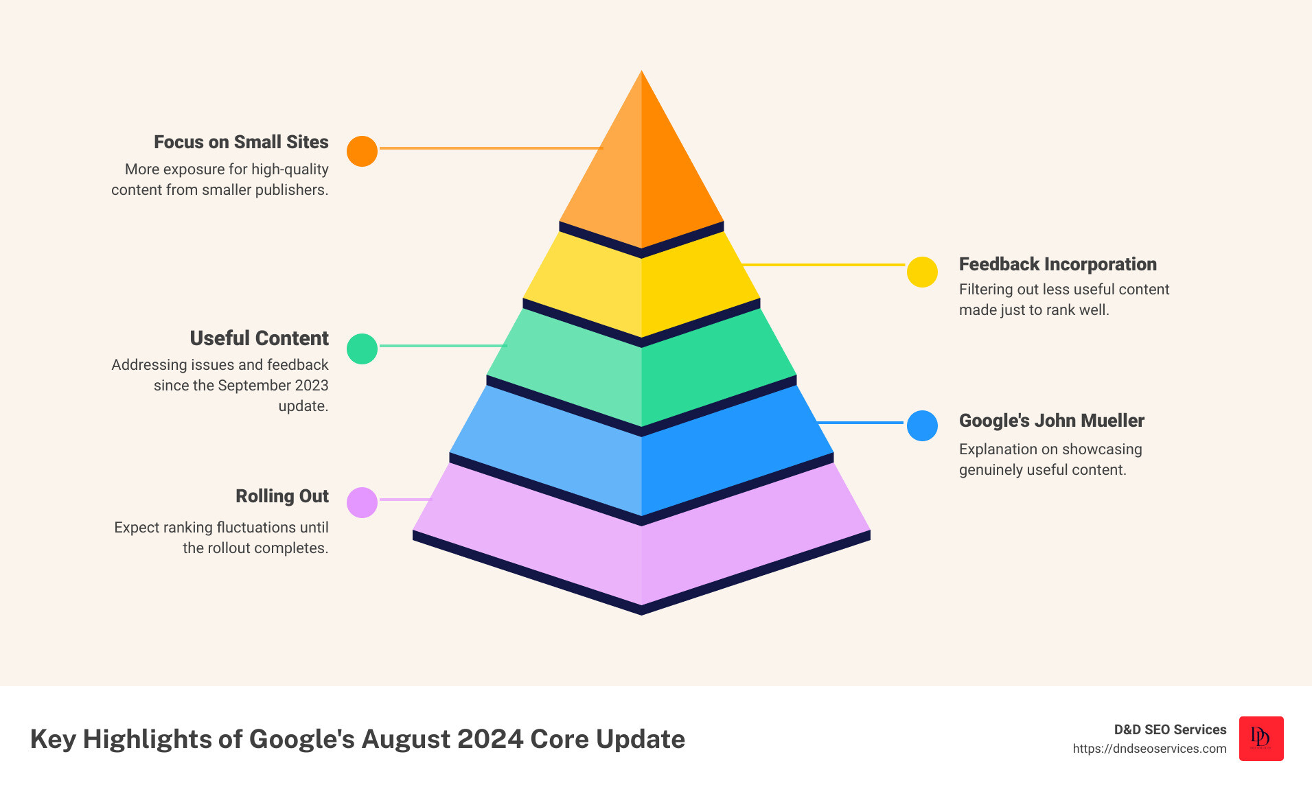 Google Core Update Highlights - Google’s August 2024 core update infographic pyramid-hierarchy-5-steps Google Core Update Highlights - Google’s August 2024 core update infographic pyramid-hierarchy-5-steps