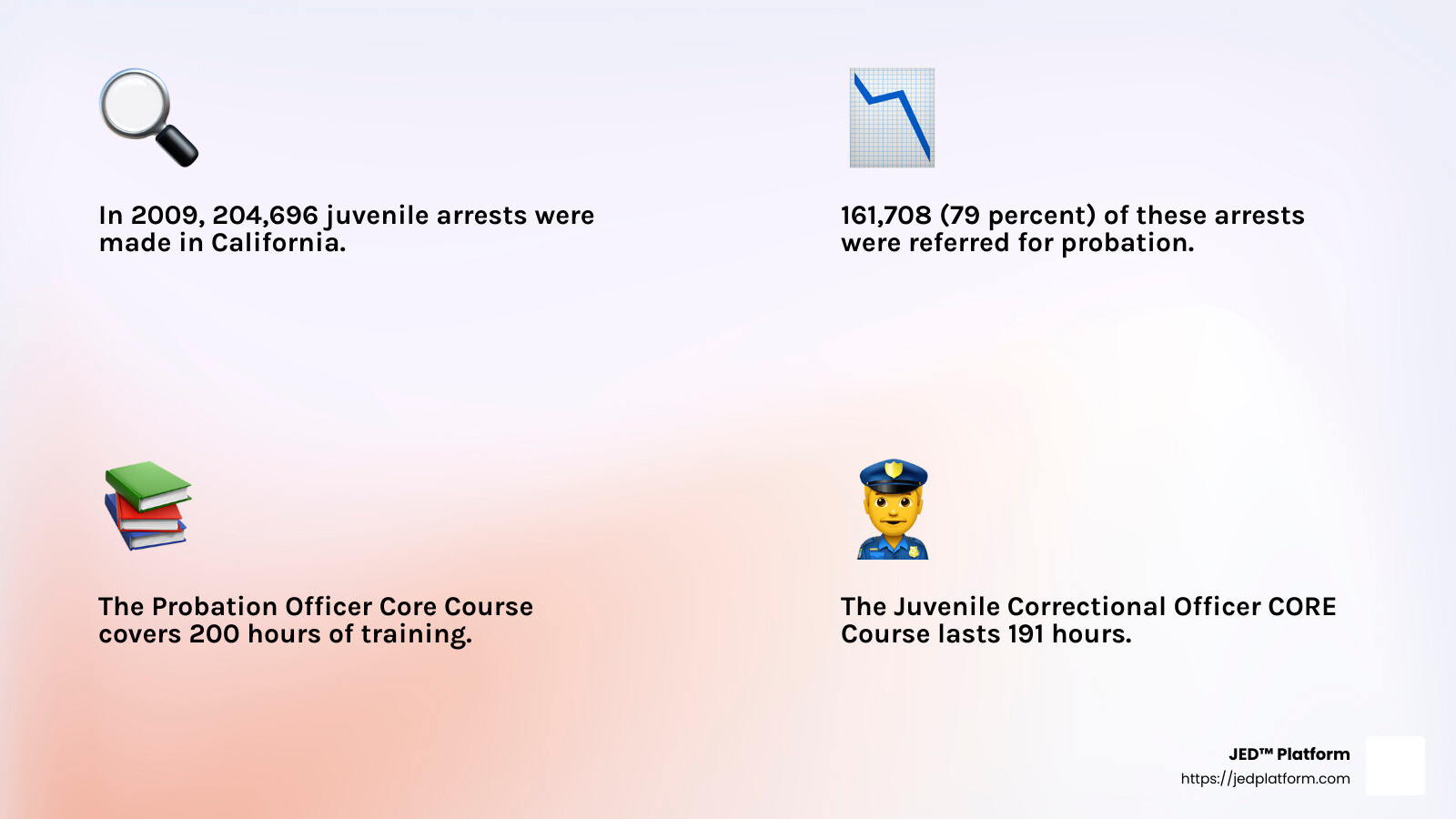 Youth Probation Officer Training: Steps to Certification 4 In 2009, 204,696 juvenile arrests were made in California. Of those arrests, 161,708 (79 percent) were referred for probation. - juvenile probation officer training and certification infographic 4_facts_emoji_light-gradient