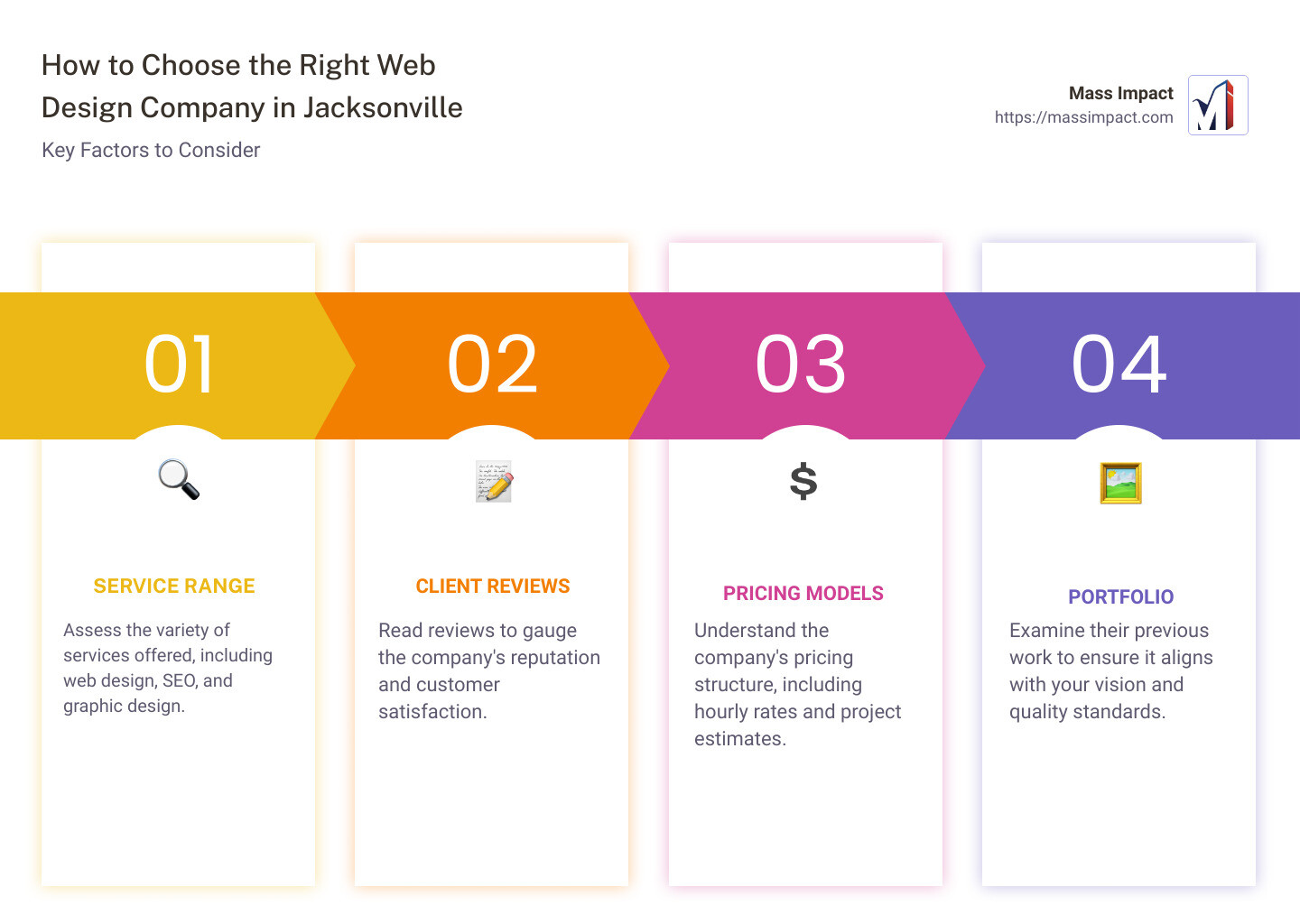 A detailed infographic showing the steps of choosing the right web design company in Jacksonville, including factors like service range, client reviews, and pricing models. - Jacksonville web design infographic pillar-4-steps