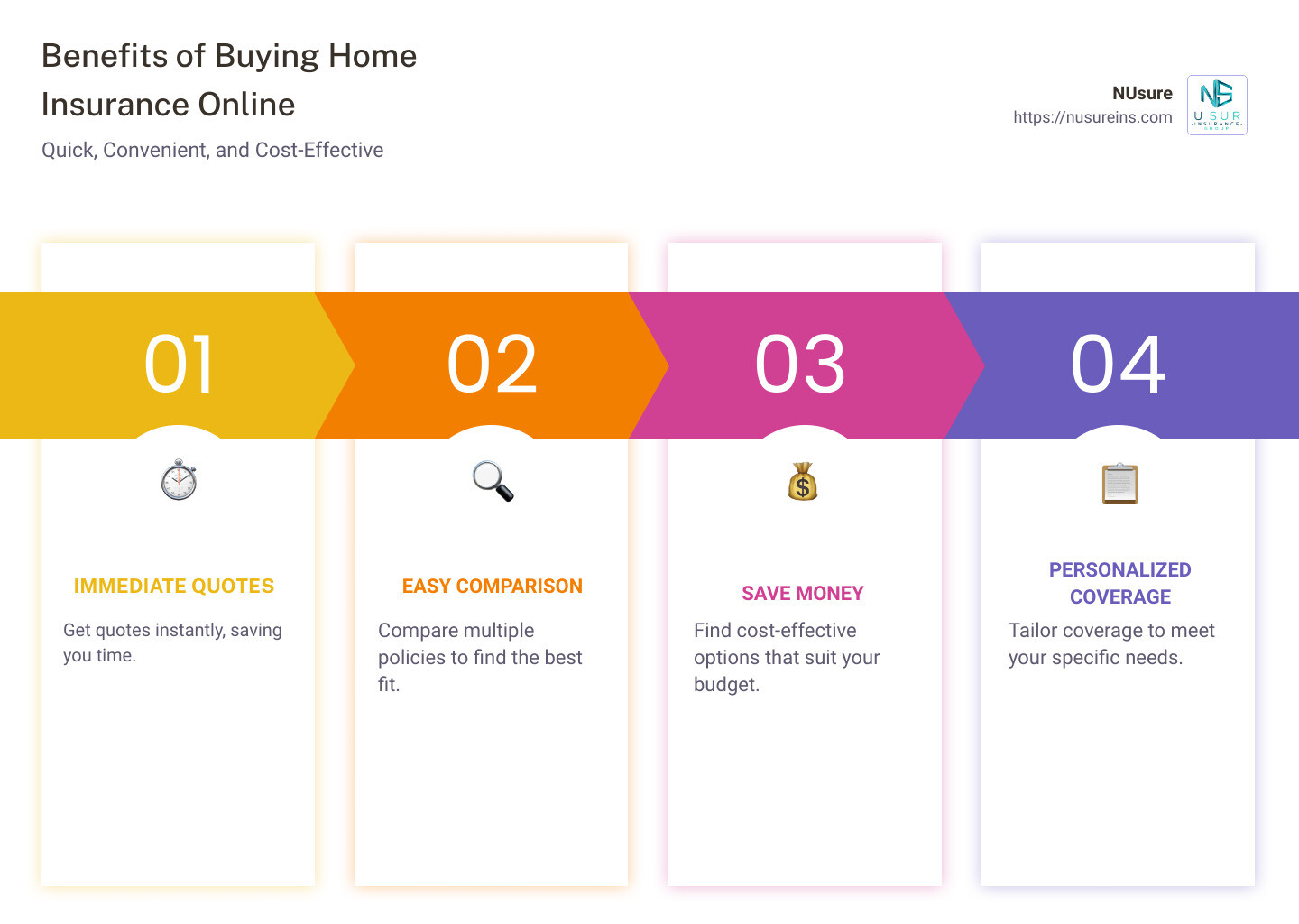 overview of benefits of buying home insurance online - buy home insurance online infographic pillar-4-steps
