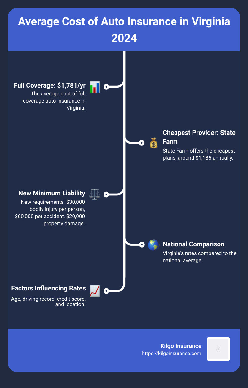 Average Cost of Auto Insurance in Virginia 2024 Guide
