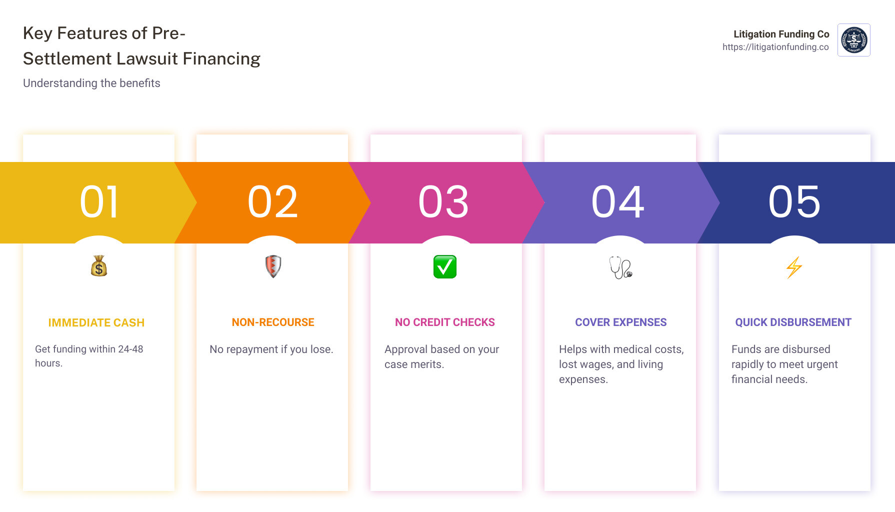 Key features of pre-settlement lawsuit financing: immediate cash, non-recourse, no credit checks - Pre-settlement lawsuit financing infographic pillar-5-steps