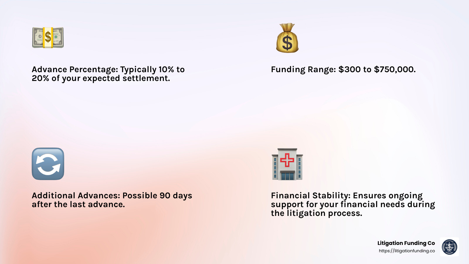 Pre-settlement lawsuit financing offers flexibility and quick access to cash. - Pre-settlement lawsuit financing infographic 4_facts_emoji_light-gradient