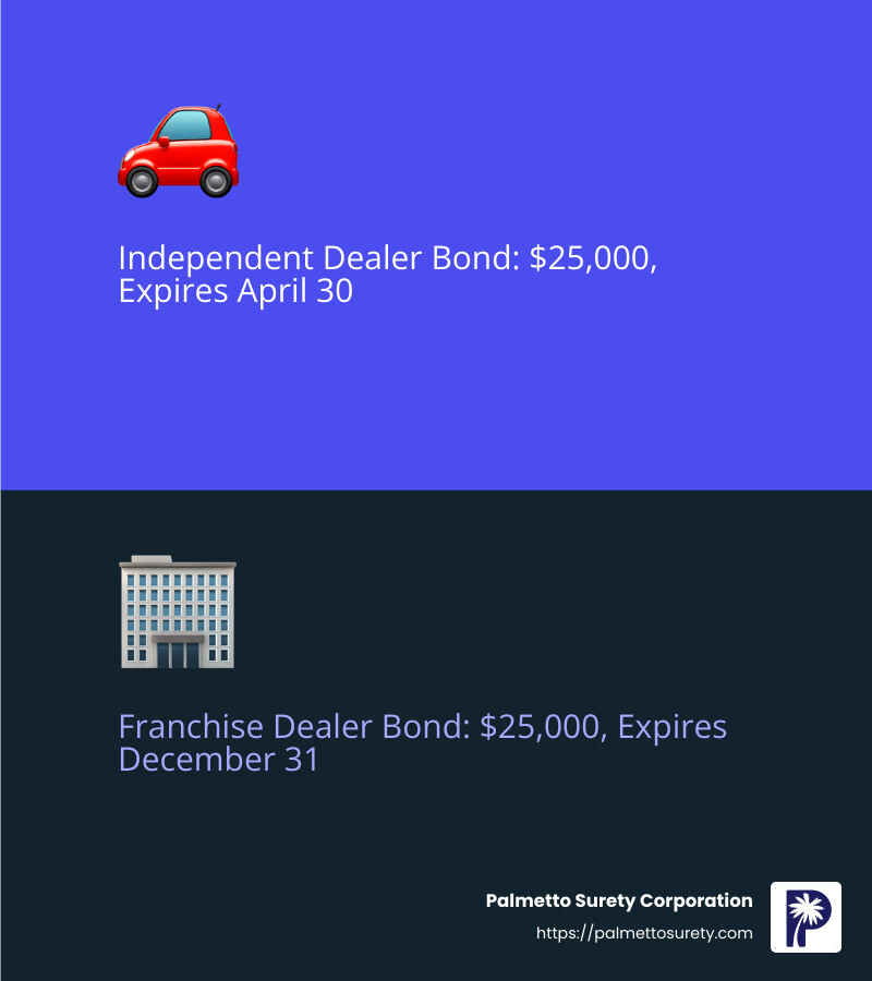 Franchise dealer bond: $25,000, expires december 31 - fl auto dealer bond infographic 2_facts_emoji_blue