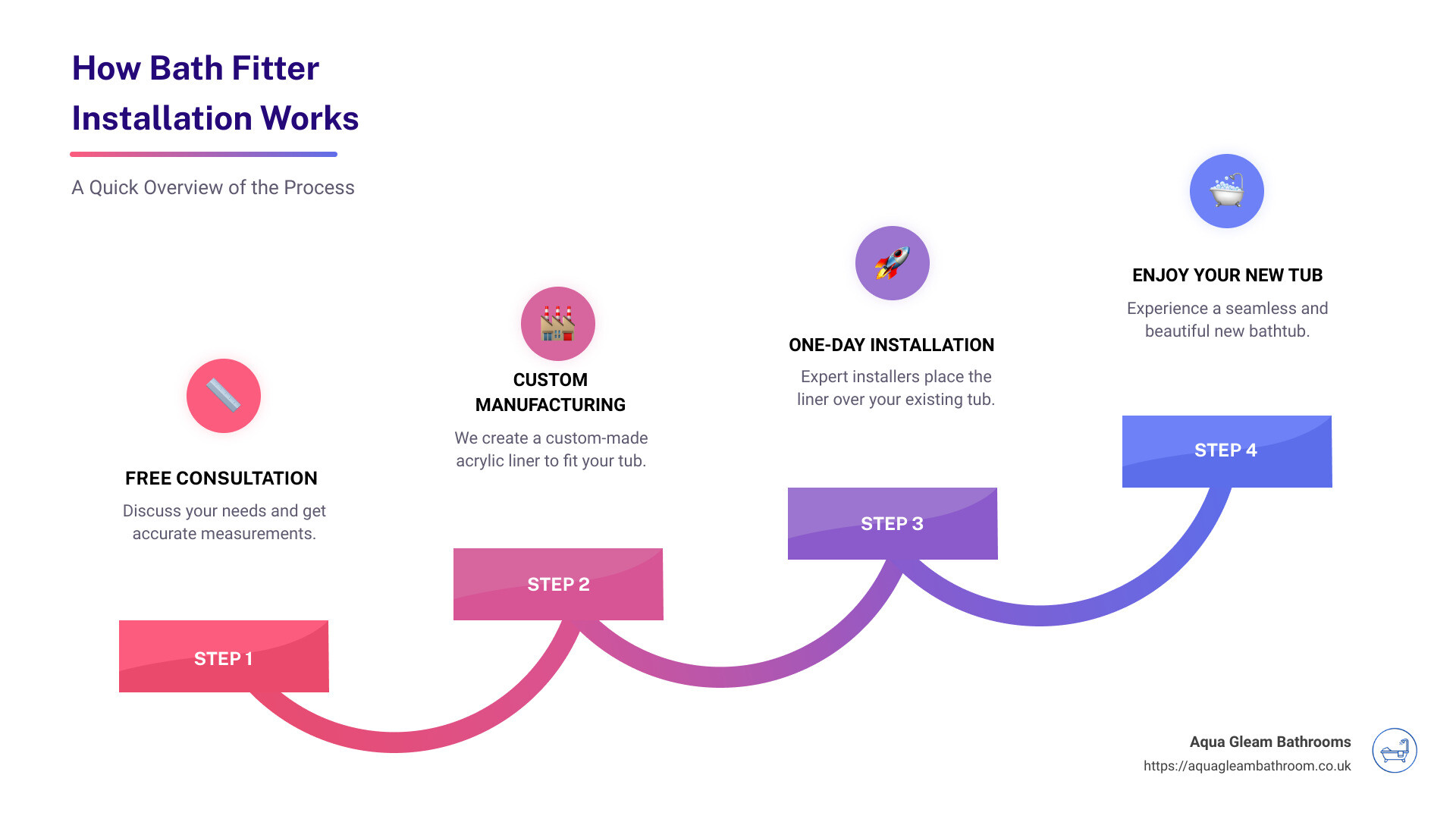 How Bath Fitter Installation Works - how does a bath fitter tub fit on existing bathtub infographic step-infographic-4-steps
