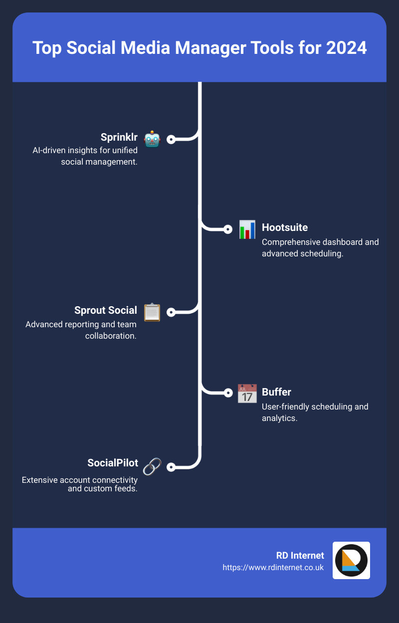 Essential Tools for Social Media Managers: A 2024 Roundup