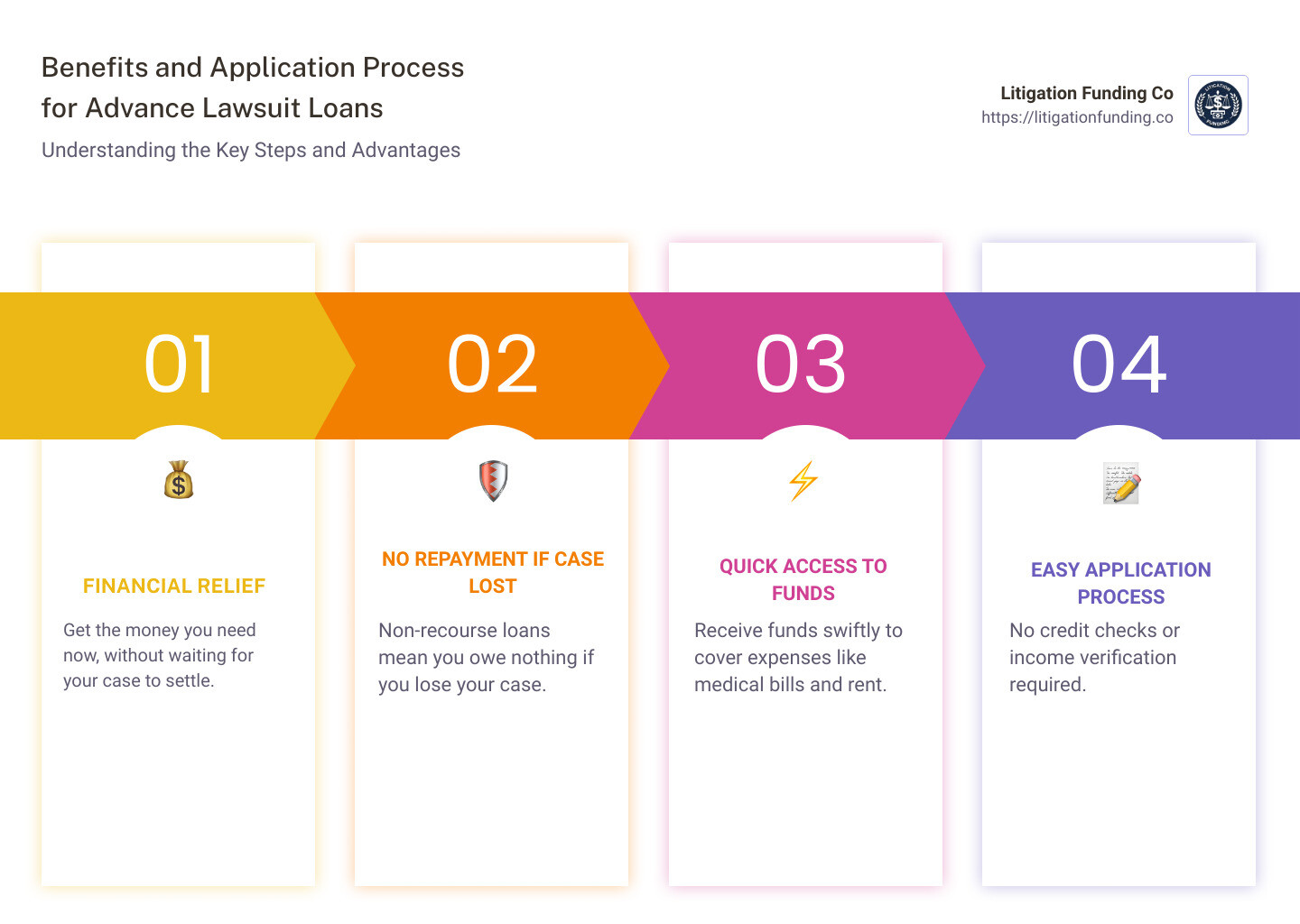 Benefits and application process for advance lawsuit loans - advance lawsuit loans infographic pillar-4-steps