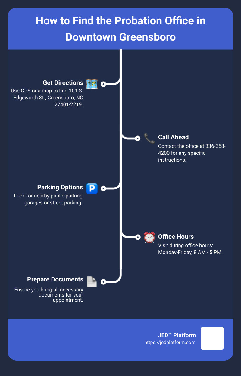 Probation Office Location Infographic - probation office downtown greensboro infographic infographic-line-5-steps