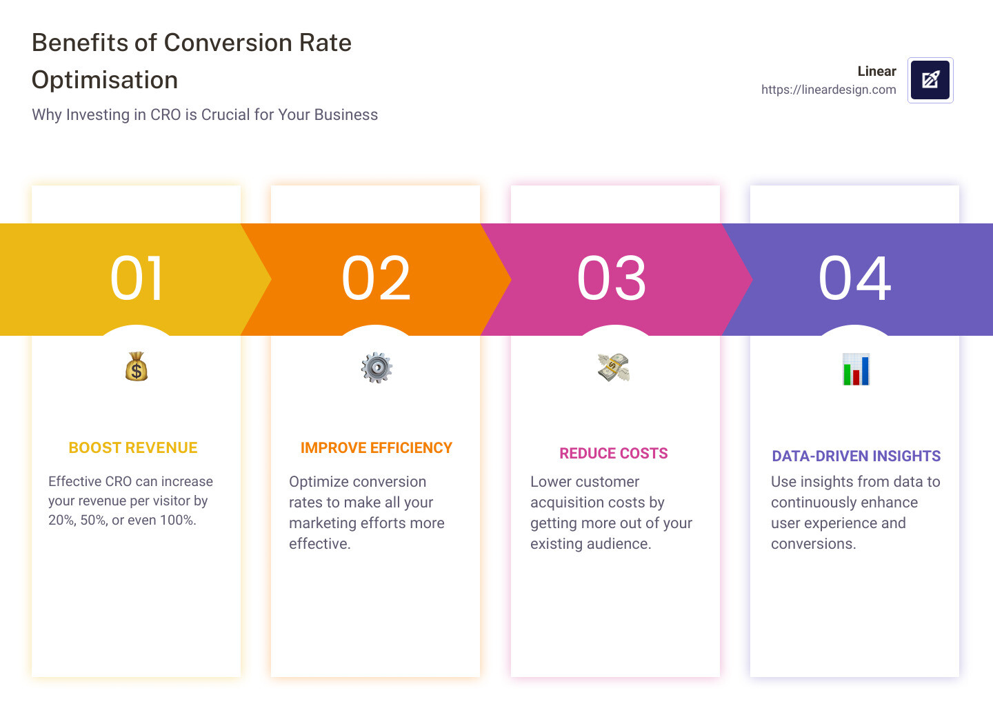 Conversion Rate Optimisation Benefits Infographic - conversion rate optimisation company infographic pillar-4-steps