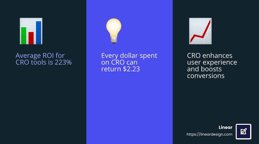 Average ROI for CRO Tools - conversion rate optimisation company infographic 3<em>facts</em>emoji_blue