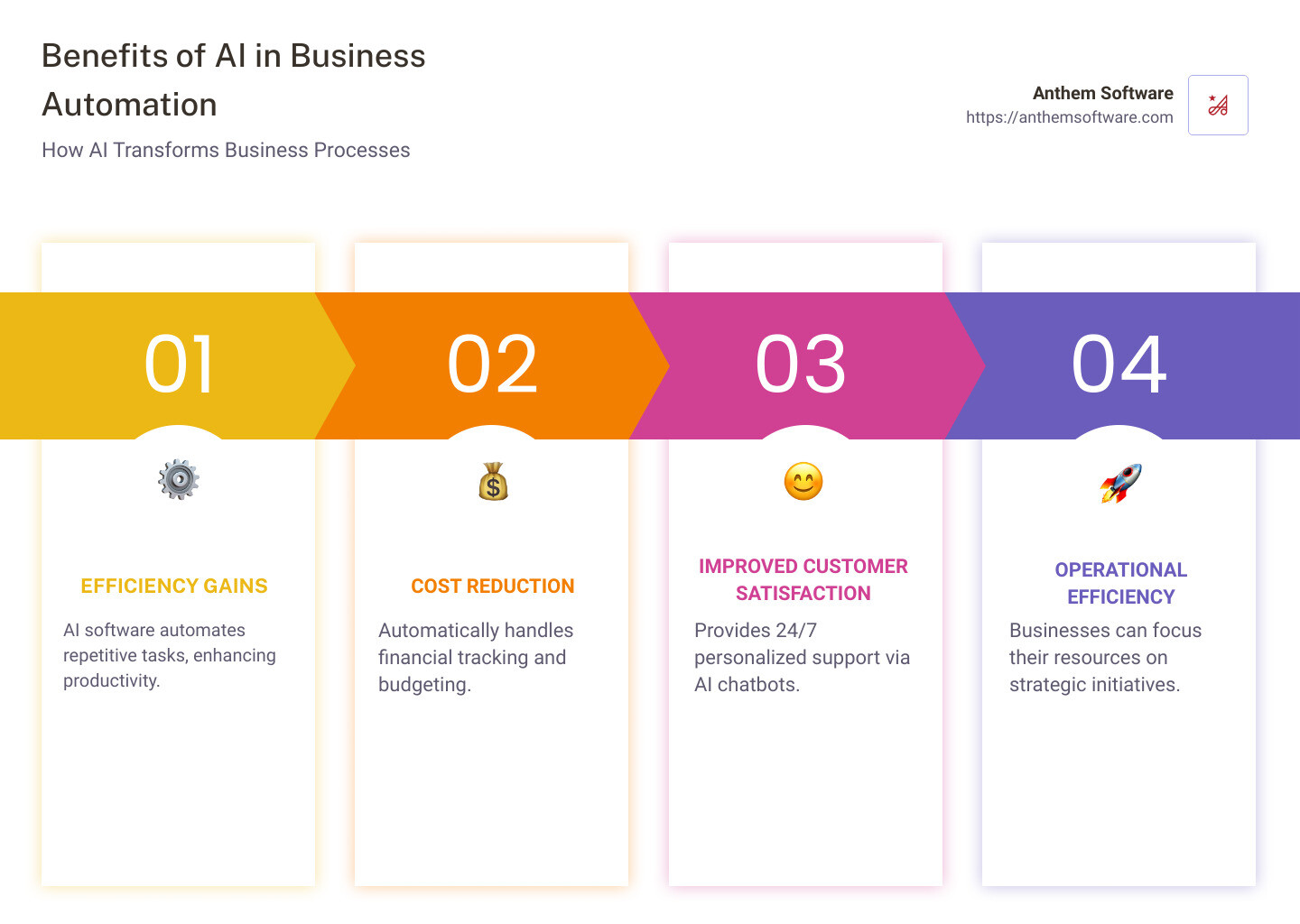 55aa68169bc7539e65c5f9d29f1b89545c41f2b6 AI and Automation: Transforming Business Processes with Software Discover how ai uses software to automate business processes, boosting efficiency, reducing costs, and enhancing customer satisfaction. Benefits of AI in Business Automation - ai uses software to automate business processes infographic pillar-4-steps