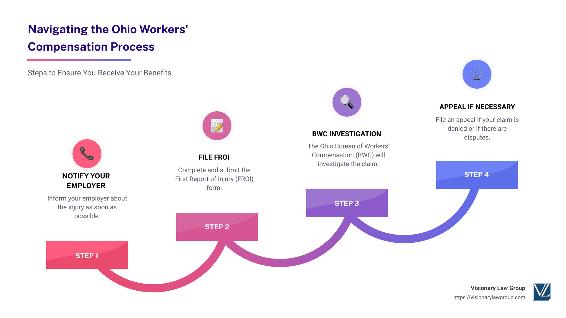 Overview of the workers' compensation process - ohio workers compensation lawyer infographic step-infographic-4-steps
