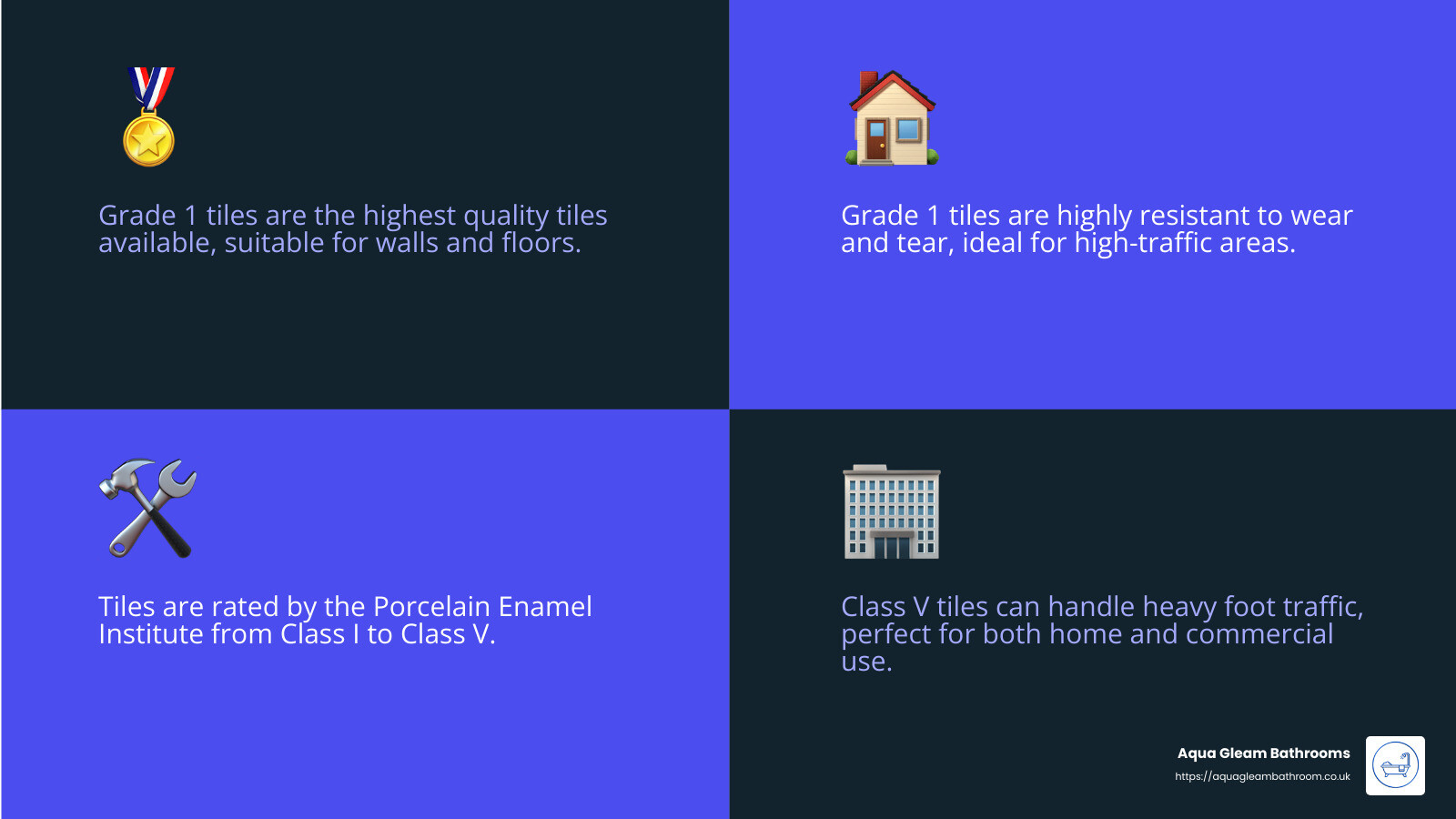 Tiles are rated by the Porcelain Enamel Institute (PEI) on a scale from Class I to Class V - High-quality bathroom tiles infographic 4_facts_emoji_blue