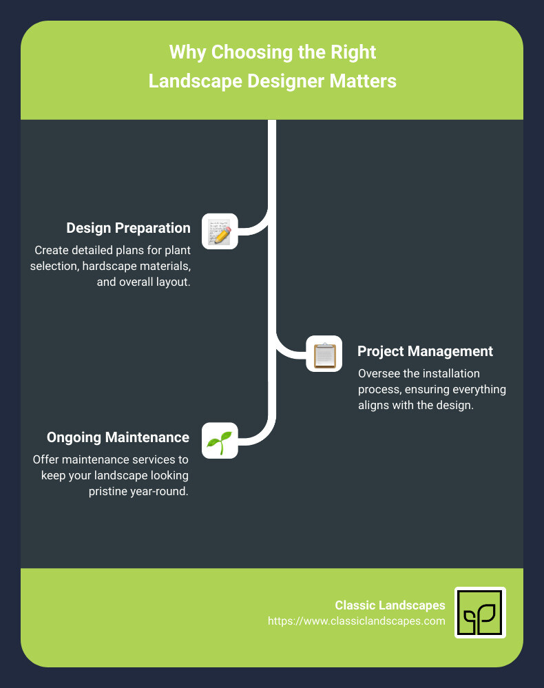 Choosing the right landscape designer - landscape designer infographic infographic-line-3-steps