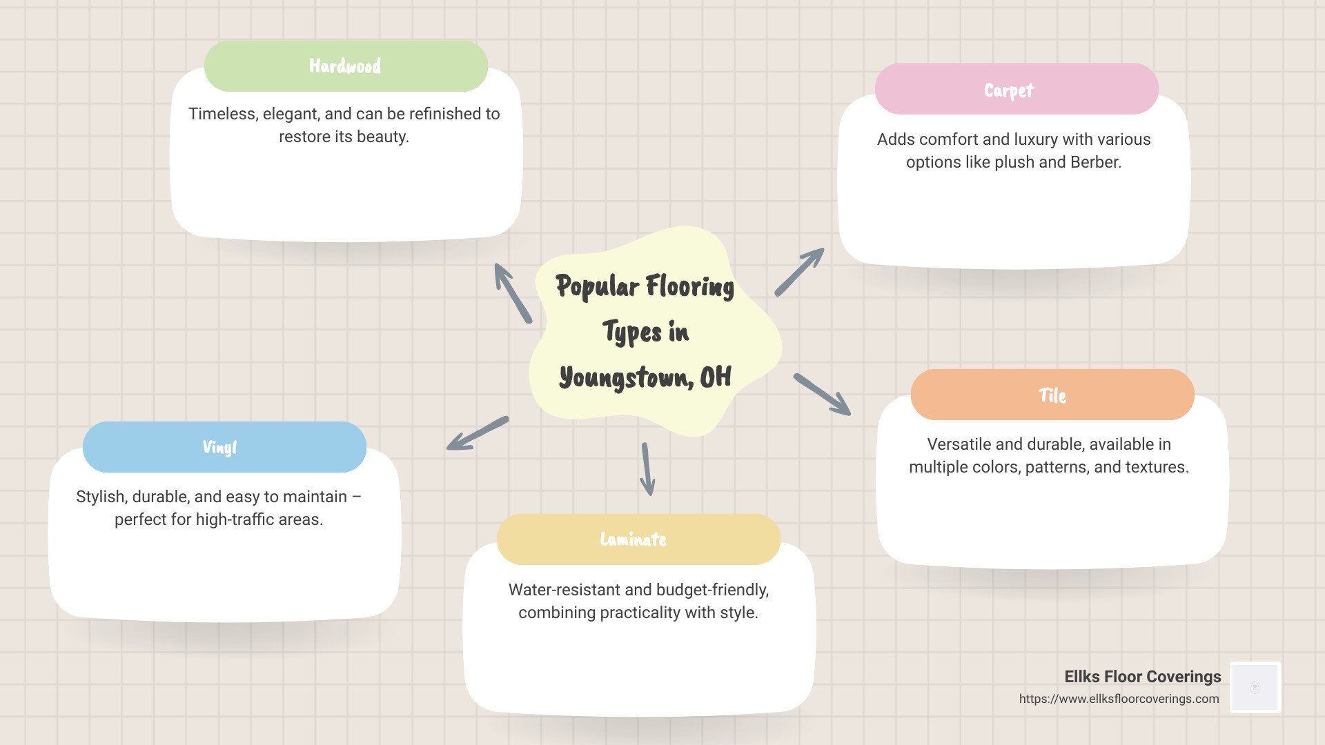 popular flooring types in Youngstown, OH - flooring youngstown oh infographic mindmap-5-items