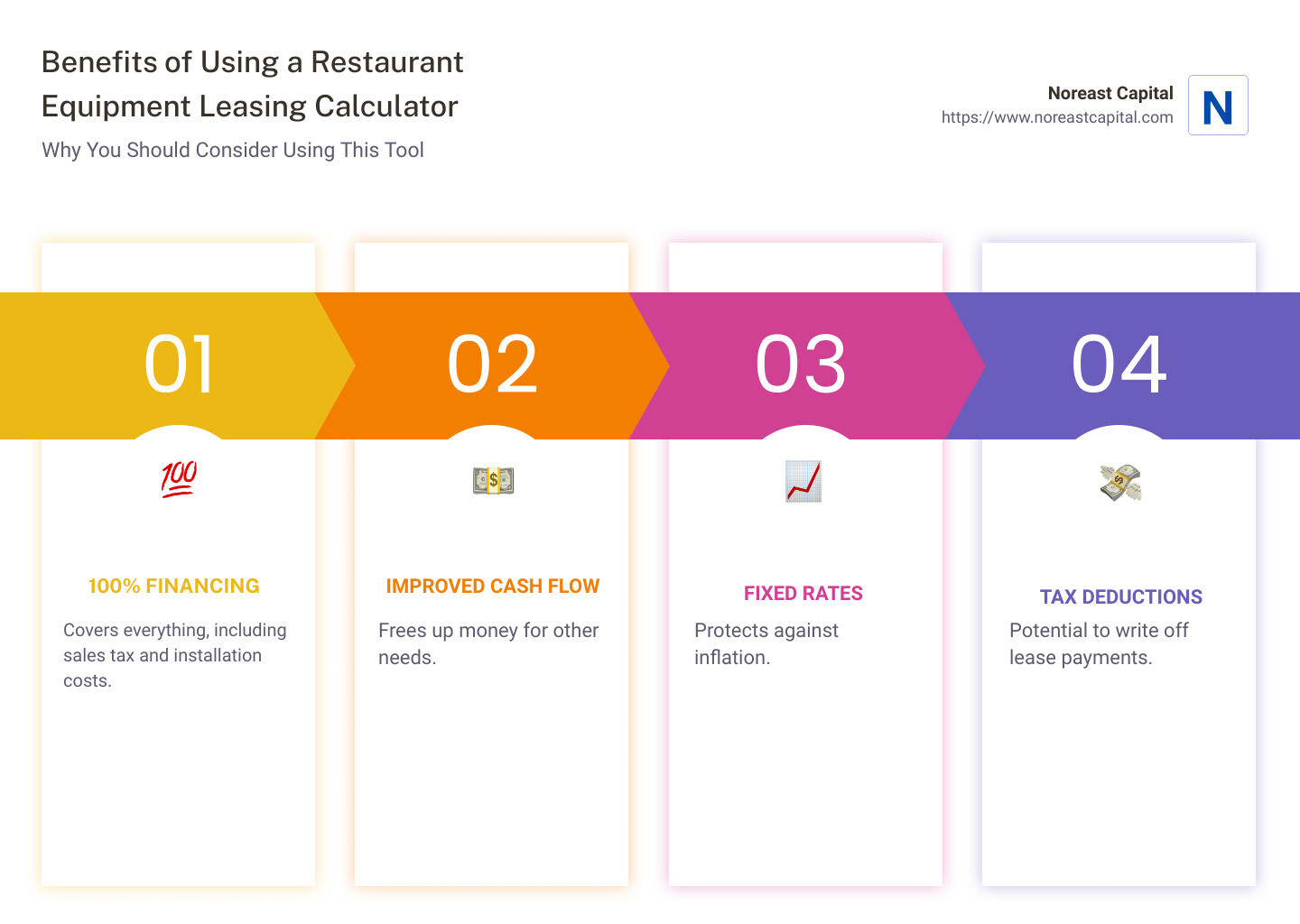 benefits of restaurant equipment leasing calculator - restaurant equipment leasing calculator infographic pillar-4-steps