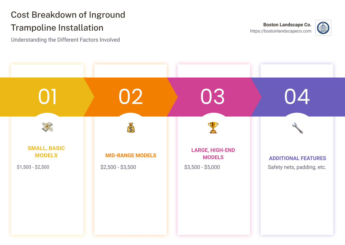Cost breakdown of inground trampoline installation - how much does it cost to install an inground trampoline infographic pillar-4-steps