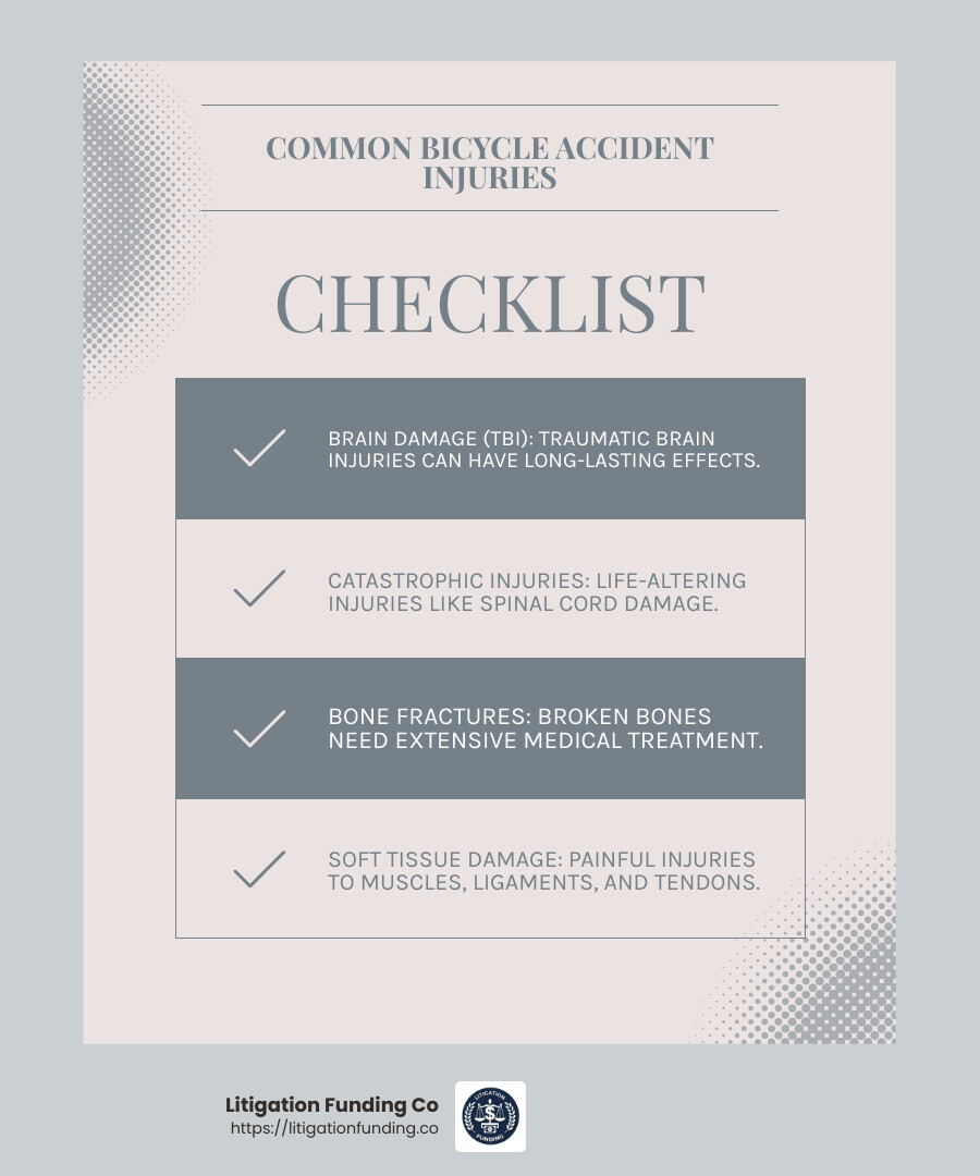 Bicycle accident injuries can range from bone fractures to catastrophic injuries like spinal cord damage. - bicycle accident lawsuit pre settlement funding loan infographic checklist-light-blue-grey
