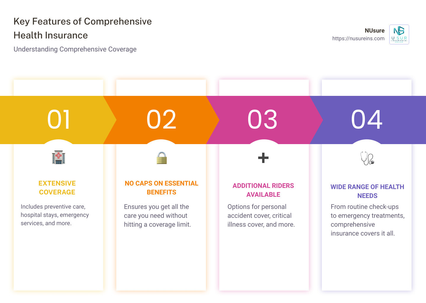 Infographic outlining the main features of comprehensive health insurance, such as extensive coverage, no cap on essential benefits, and option for additional riders - comprehensive health insurance coverage meaning infographic pillar-4-steps