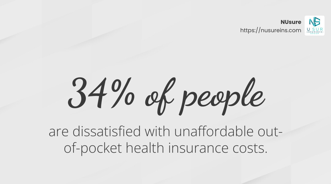 34% of people are dissatisfied with unaffordable out-of-pocket health insurance costs. - comprehensive health insurance coverage meaning infographic simple-stat-landscape-light