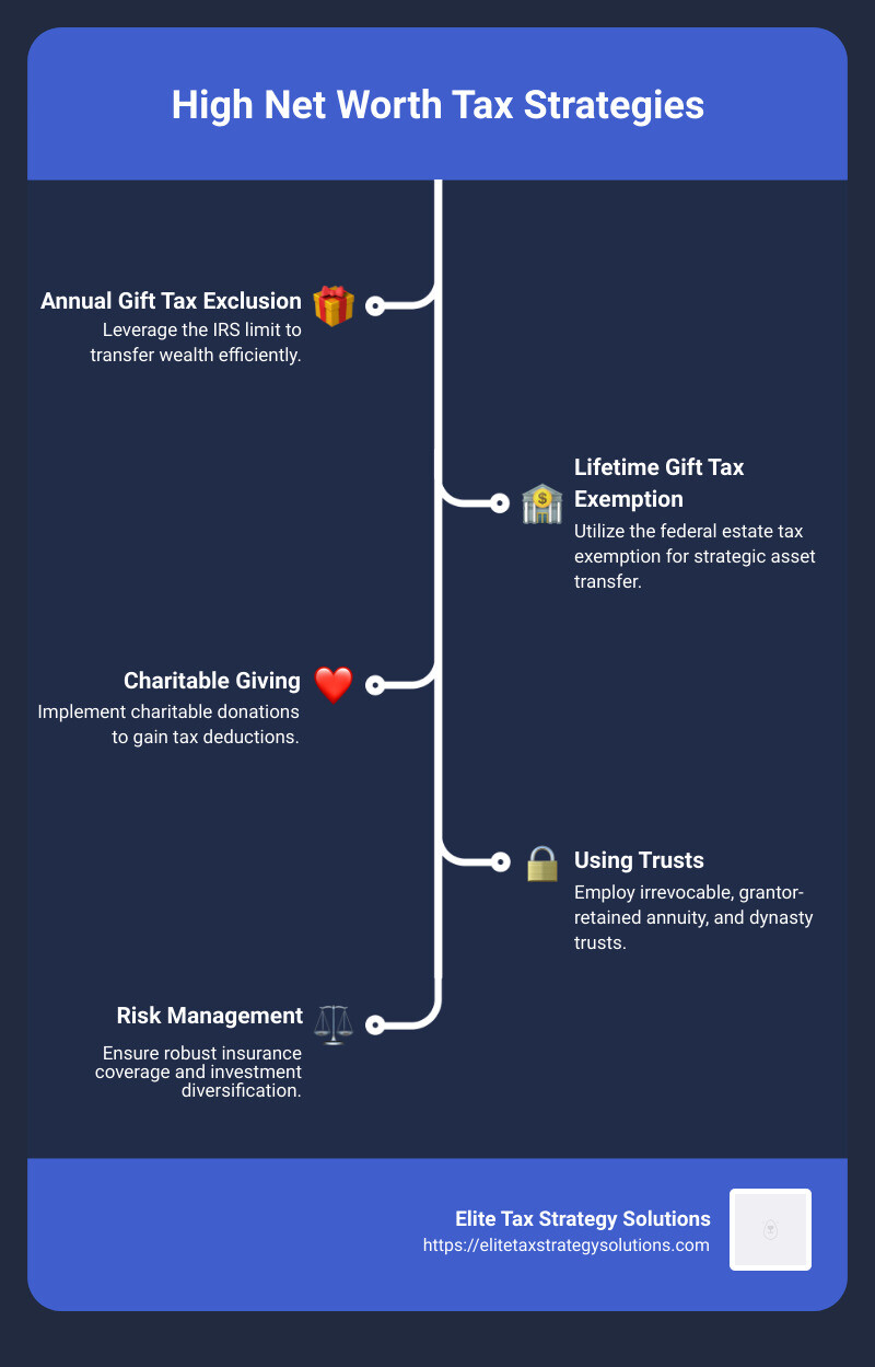 High Net Worth Tax Strategies Infographic: Key Strategies such as Gift Tax Exclusion, Lifetime Gift Exemption, Charitable Giving, Trusts, Risk Management etc. - high net worth tax strategies infographic infographic-line-5-steps