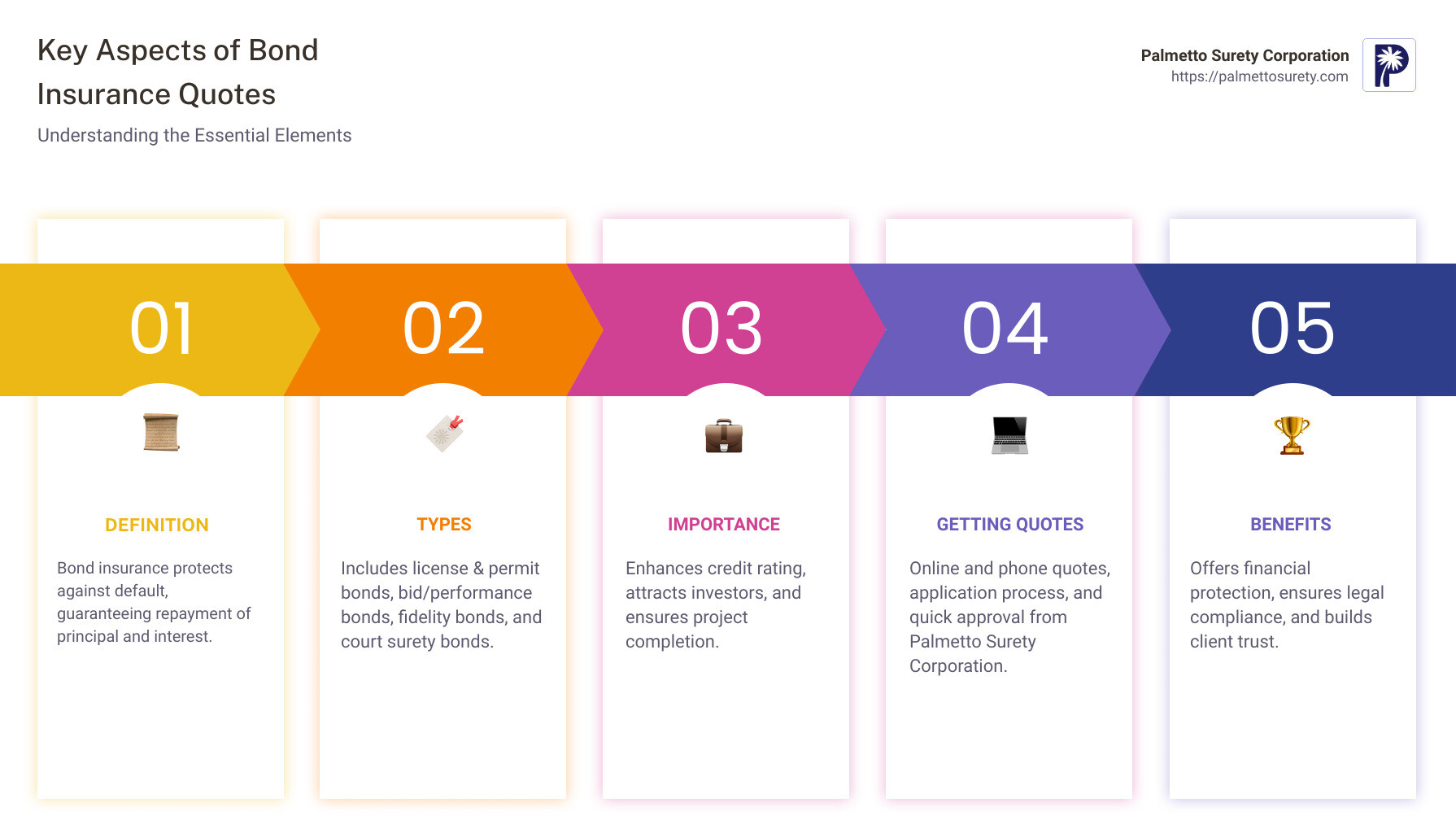 Overview of bond insurance types - bond insurance quotes infographic pillar-5-steps