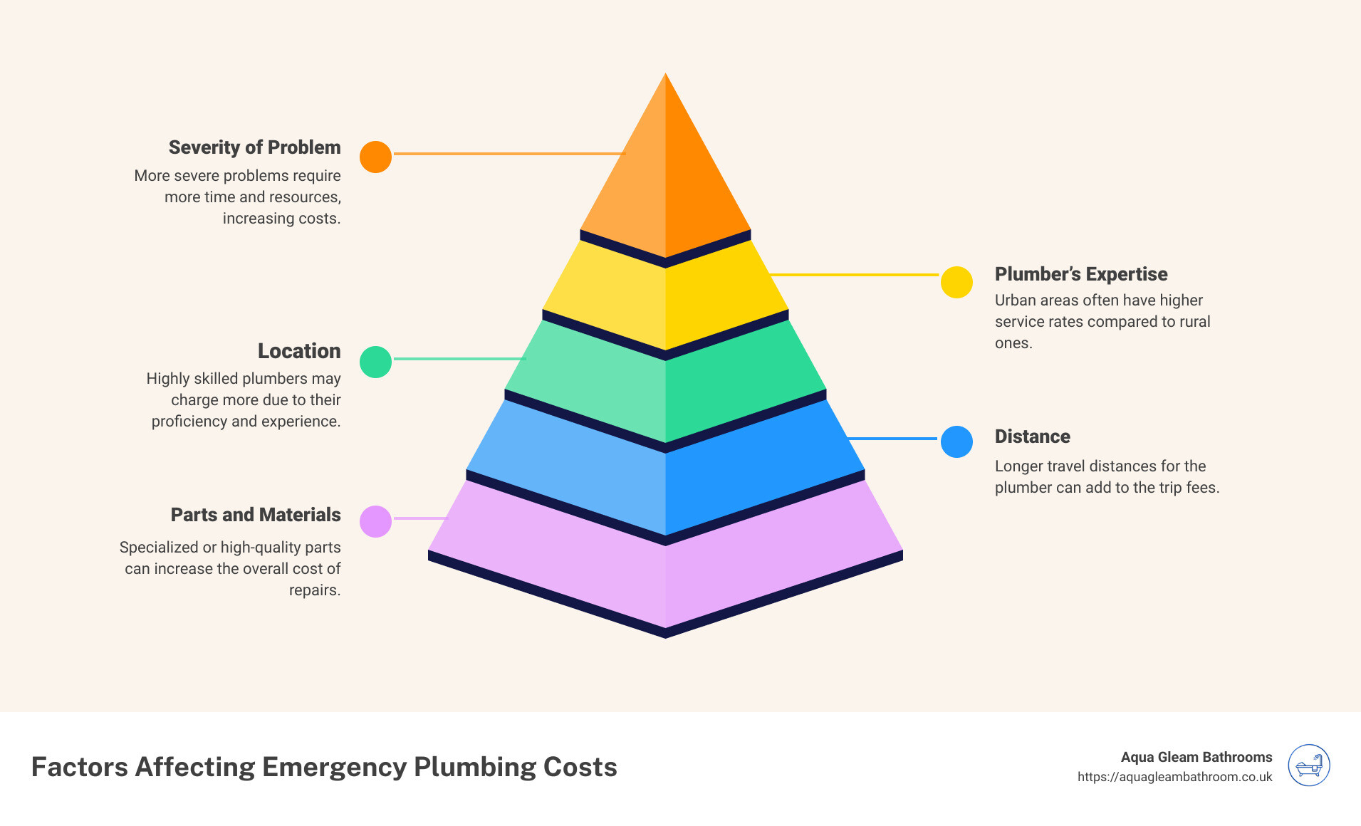 Emergency Plumbing Costs Infographic - cost of emergency plumbing repair infographic pyramid-hierarchy-5-steps