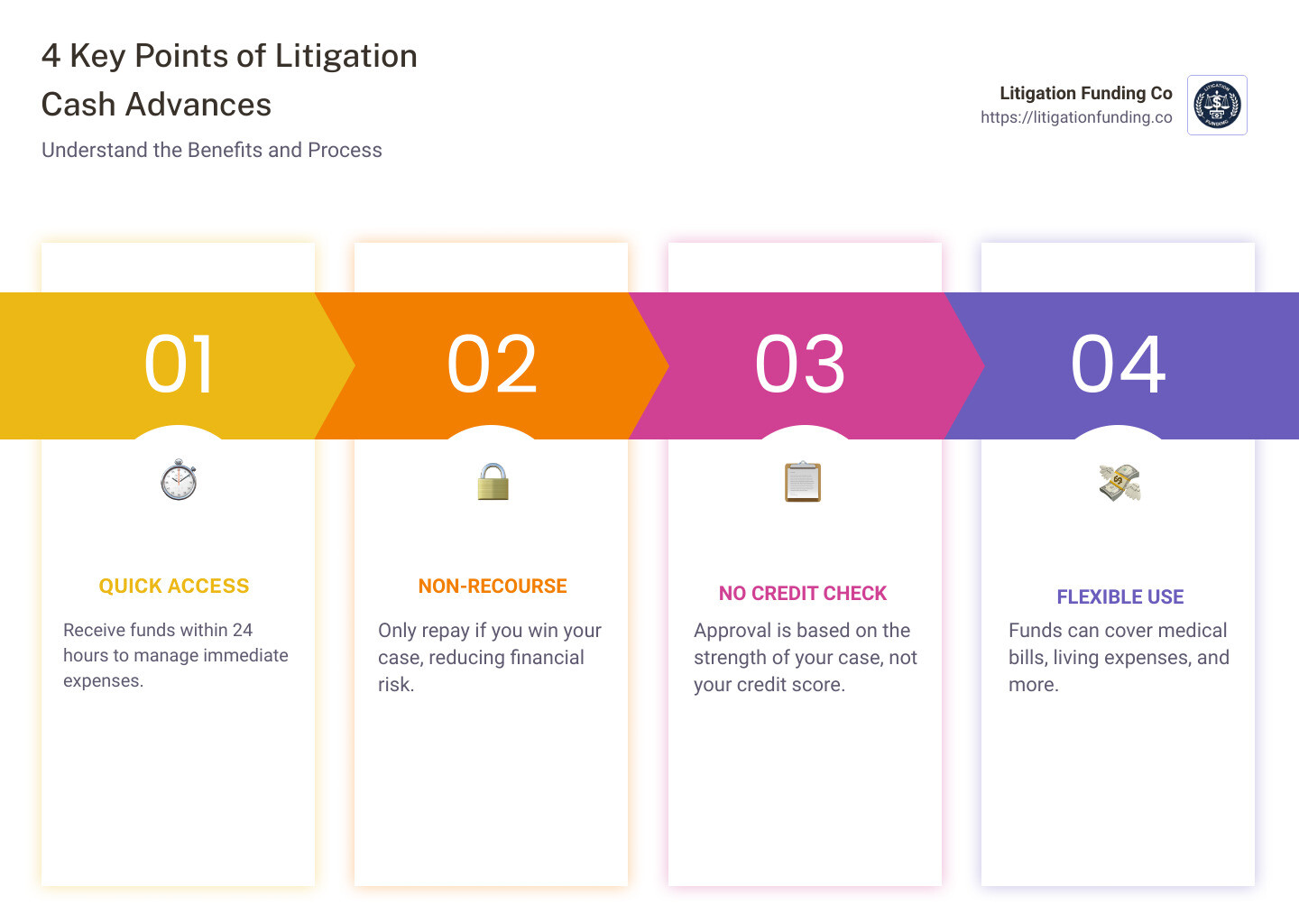 infographic explaining key points of litigation cash advance - litigation cash advance infographic pillar-4-steps