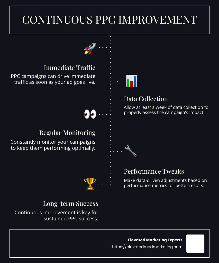 Immediate traffic from PPC can start as soon as your ad is live, but continuous improvement is key for sustained success. - PPC for plastic surgeons infographic infographic-line-5-steps-dark