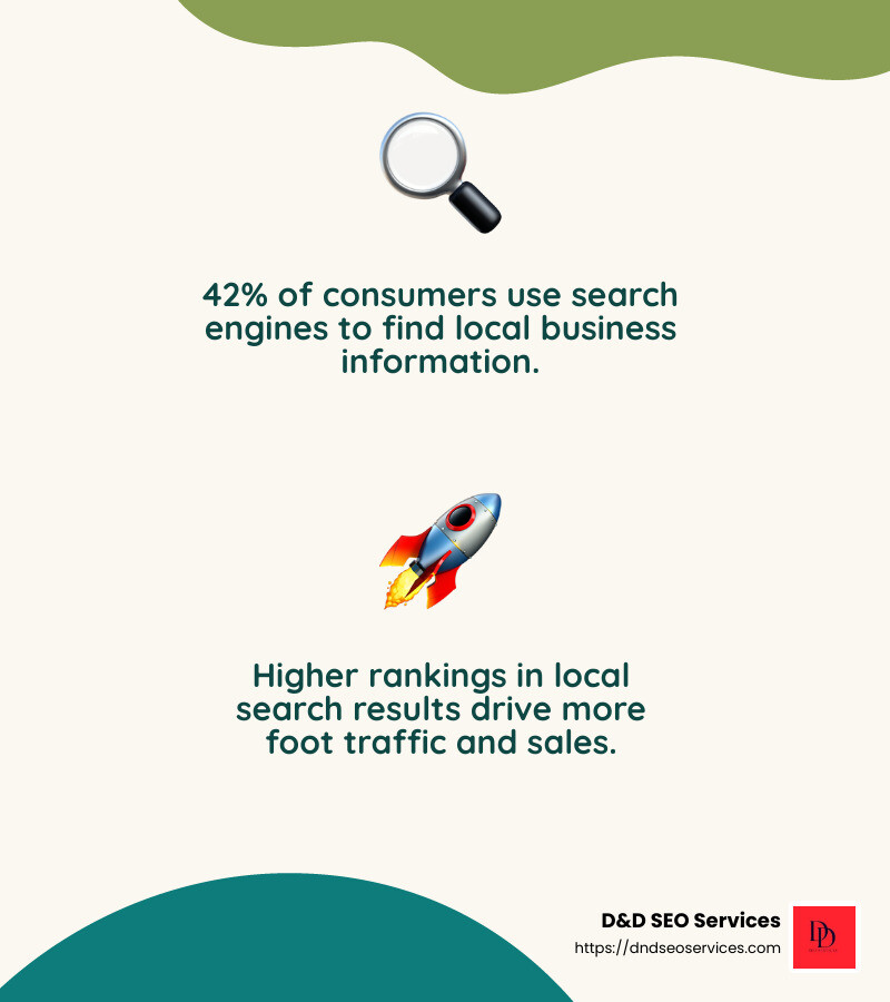42% of consumers use search engines to find local business information - best local seo consultant infographic 2<em>facts</em>emoji_nature 42% of consumers use search engines to find local business information - best local seo consultant infographic 2<em>facts</em>emoji_nature