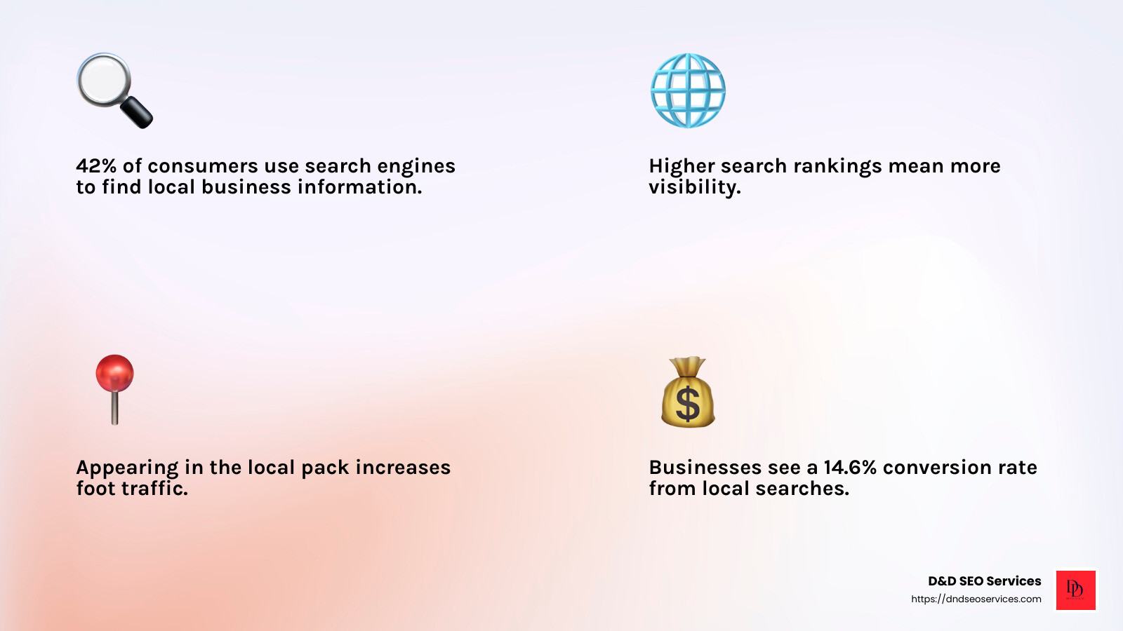14.6% conversion rate from local searches - best local seo consultant infographic 4<em>facts</em>emoji_light-gradient 14.6% conversion rate from local searches - best local seo consultant infographic 4<em>facts</em>emoji_light-gradient