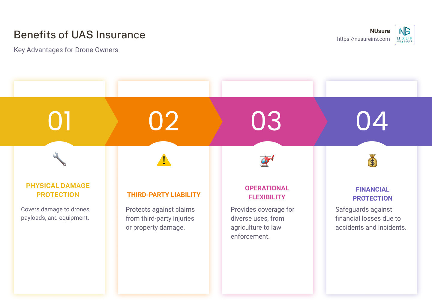 Summary of UAS Insurance Benefits - uas insurance infographic pillar-4-steps