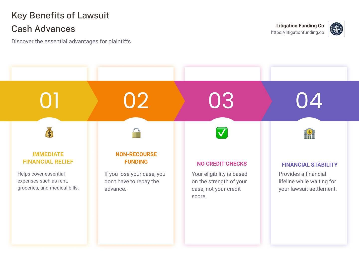 Summary of Key Benefits of Lawsuit Cash Advances - lawsuit cash advance reviews infographic pillar-4-steps