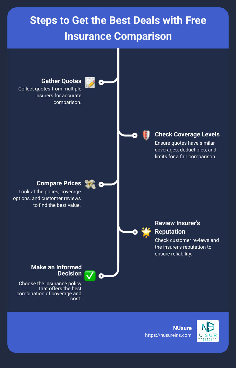 A comparison chart showing different insurance options, prices, coverages, and reviews - free insurance comparison infographic infographic-line-5-steps