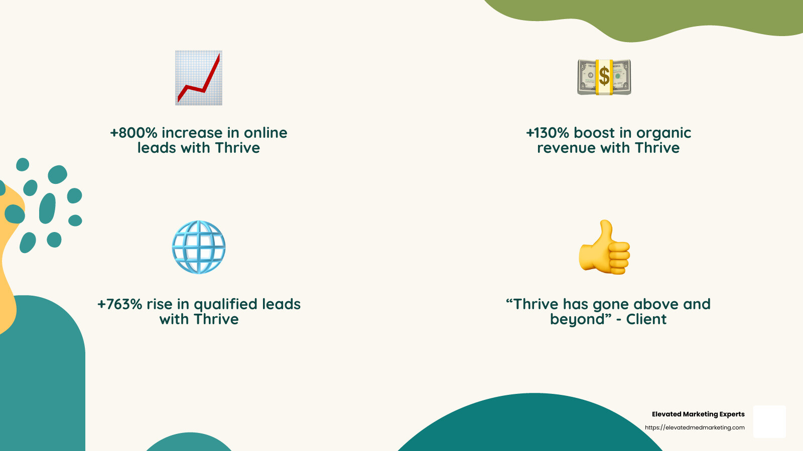 +800% increase in online leads - search engine optimization firm infographic 4<em>facts</em>emoji_nature