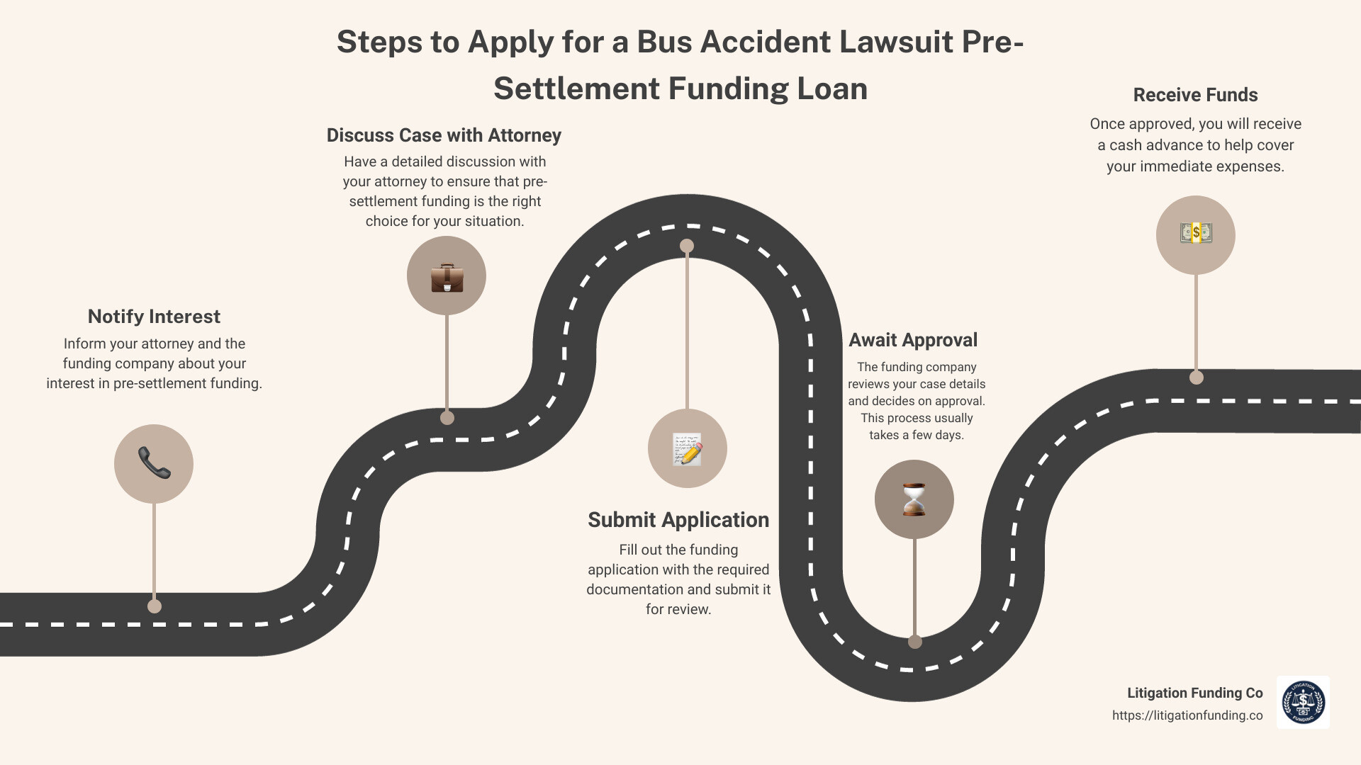 bus accident lawsuit pre settlement funding loan infographic - bus accident lawsuit pre settlement funding loan infographic roadmap-5-steps