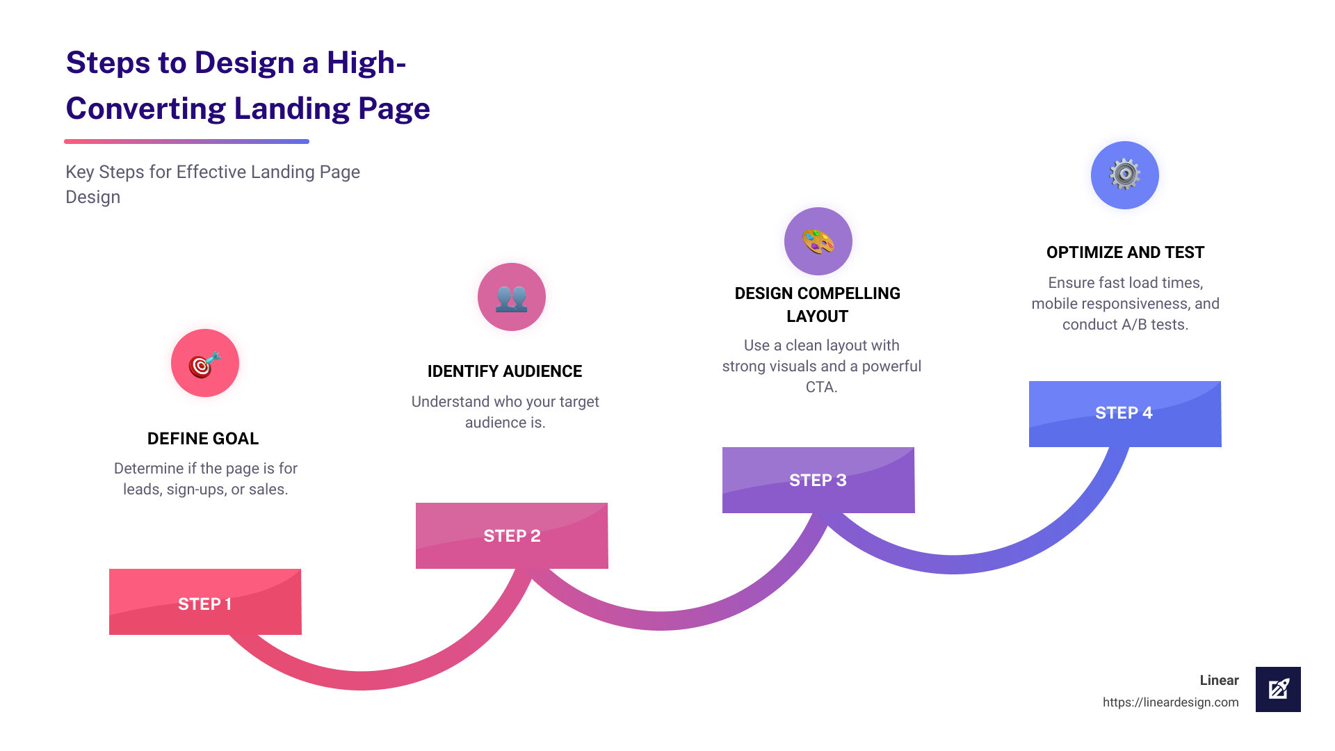 Steps to Design a Website Landing Page - how to design a website landing page infographic step-infographic-4-steps