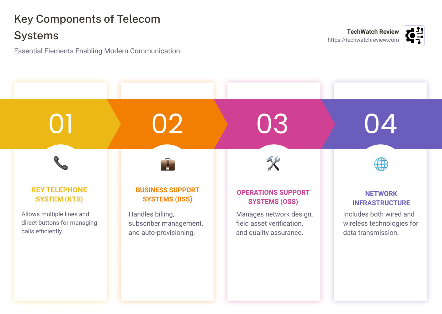 Telecom Systems Overview - systems telecom infographic pillar-4-steps
